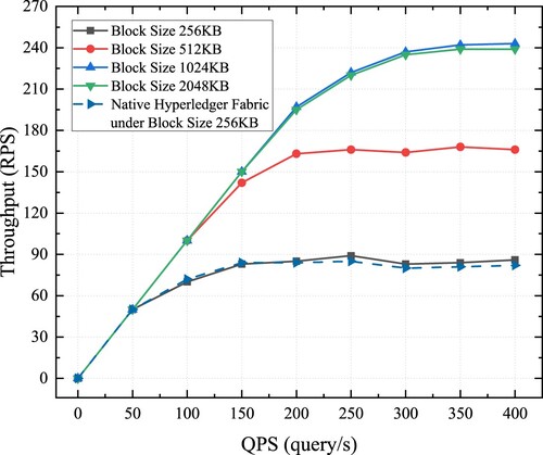 Figure 11. System throughput performance under different block size.