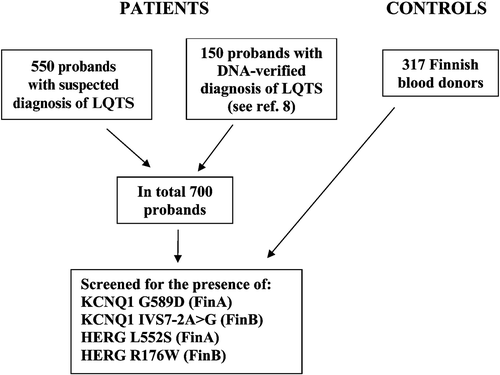 Figure 1. Flowchart describing the screening process and the selection of patients and controls.