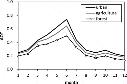 Figure 8. Different AOT levels were observed on three different land use types, urban areas, agricultural lands, and forests. The atmosphere was least affected by aerosols over forests, and most densely polluted over urban areas.