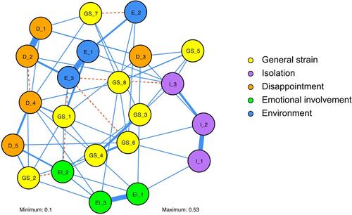 Figure 2 A network plot presenting the partial correlations between the Caregiver Burden Scale items.