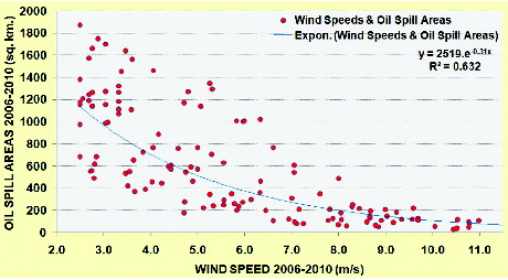 Figure 16. Exponential regression analysis between wind speeds from OSCAR software and detected oil slick areas from ENVISAT images acquired during 2006–2010.