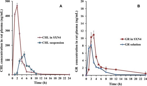 Figure 6 (A) Plasma concentration-time curves of CHL from SXN4 and an aqueous CHL suspension following oral administration in fasted rats at 4 mg/mL doses, mean ± S.D., n = 6. (B) Plasma concentration-time curves of GR from SXN4 and an aqueous GR solution following oral administration in fasted rats at 2 mg/mL doses, mean ± S.D., n = 6.