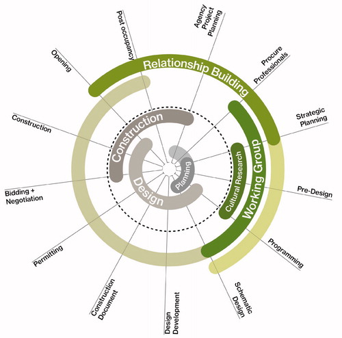 Figure 4. UHCDC, “Cultural Design Process” diagram.