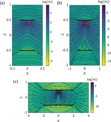 Figure 6. Tourbillons de plus en plus prononcés avec un rayon de disque croissant. Les panels (a–c) correspondent respectivement aux cas de R=0,25,0,5et2. Dans tous les cas, nous choisissons h=0,4.