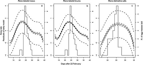 Figure 4. Seasonal trend in calling activity of Rana latastei and Rana dalmatina in relation to the number of egg masses laid (histograms); solid lines represent the trend predicted by the best model and dotted lines represent the confidence and prediction intervals for the fitted model.