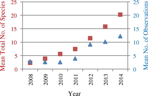 Figure 7. Development of the yearly mean total number of species in iNaturalist data from the US NPs over time (red squares), and yearly mean numbers of iNaturalist observations per park (blue triangles).