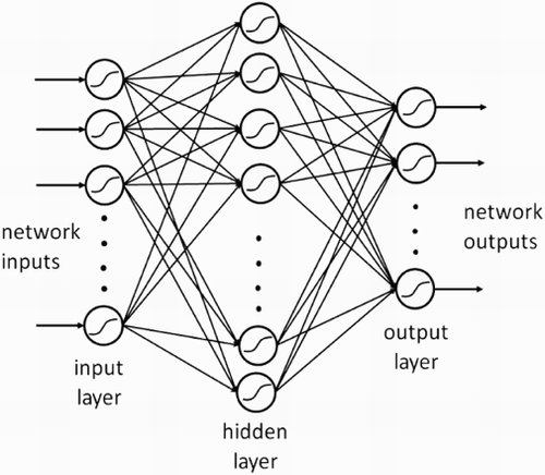 Figure 2.  Multilayer neural networks. The multilayer neural network is based on layers composed from neurons: the input layer accepts the inputs, the output layer produces the neural network response. Between the input and the output layer there are one or more hidden layers. In most neural network models the flow of information moves from one layer to the next.
