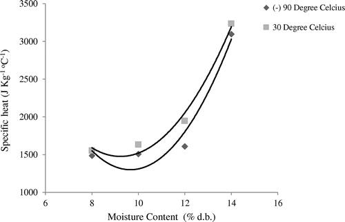 Figure 4. Variation of specific heat of cassia with moisture content at 30 and −90°C.