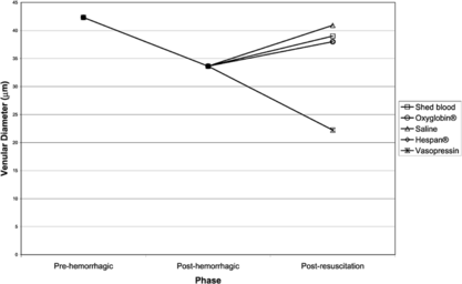 Figure 5 Post-hemorrhagic and post-resuscitation changes in venular diameters induced by the five resuscitation treatment modalities.