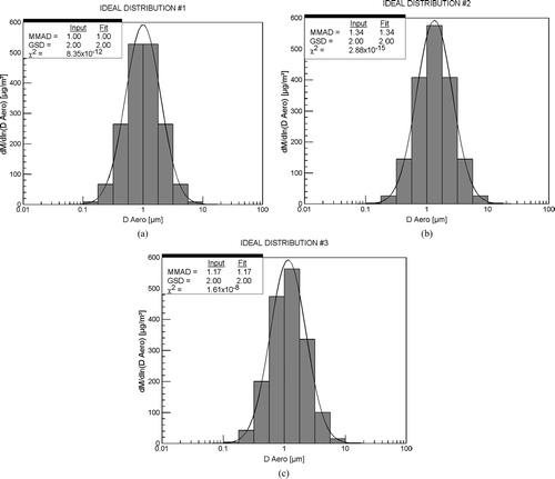 FIG. 1 Ideal size distributions for (a) MMAD of 1.0 and GSD of 2.0, (b) MMAD of 1.34 and GSD of 2.0, and (c) MMAD of 1.17 and GSD of 2.0.