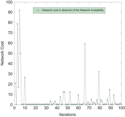 Figure 13. Network cost in absence of the network availability parameter.