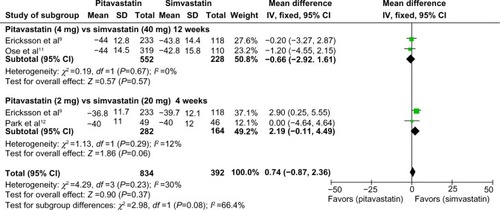 Figure 3 Forest plot of mean difference comparing percentage change in low-density lipoprotein cholesterol concentrations between pitavastatin and simvastatin treatment.