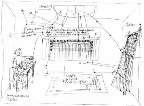 Figure 1. Sketch of vision for live-coded warp- weighted loom weaving in the PENELOPE project. Ellen Harlizius-Klück
