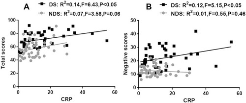 Figure 2 Association between CRP level and PANSS score. (A) Scatter plot of CRP level versus Total scores ((A) DS patients: R2 = 0.14, F = 6.43, p < 0.05; NDS patients: R2 = 0.07, F = 3.58, P = 0.06), and negative scores ((B) DS patients: R2 = −0.12, F = 5.15, p < 0.05; NDS patients: R2 = 0.01, F = 0.55, P =0.46).