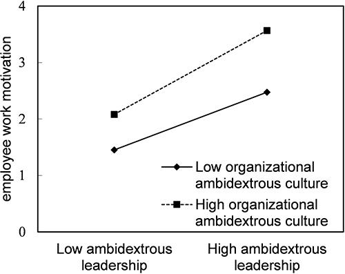 Figure 2 Moderating effect of organizational ambidextrous culture.