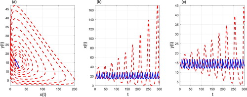Figure 16. The phase portrait (a), time series of prey density (b) and predator density (c) starting from (x0,y0)=(15.01,15.42). Control parameters: xZX=1%K, xZD=20%K, xT=10%K=28, pT=0.45, qT=0.18 and τT=6.8842. The solution of the free system (Equation1(1) dx(t)dt=rx(t)1−x(t)K−bx(t)y(t),dy(t)dt=cx(t)y(t)y(t)y(t)+m−dy(t).(1) ) is represented in red dotted lines, the solution of the system (Equation3(3) dx(t)dt=rx(t)1−x(t)K−bx(t)y(t),dy(t)dt=cx(t)y(t)y(t)y(t)+m−dy(t),x<xT,Δx(t)=−p(xT)x(t)Δy(t)=−q(xT)y(t)+τ(xT)x=xT.(3) ) is presented in blue full line and E1 is represented in red asterisk.