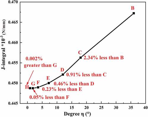 Figure 4. Variation of J-integral for an ideal crack model with varying angle (η).