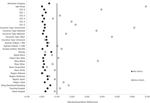 Figure 4 Results of the post-match covariate balance validation for predictor variables, surgical admissions. Points represent standardized mean differences before matching (white diamonds) and after matching (black circles).