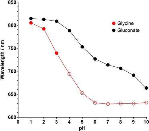 Figure 11. A graph to show the change in wavelength at peak absorbance when the pH of the copper sulphate and boric acid electrolyte containing 0.5 M gluconate (black line) and 0.5 M glycine (red line) is corrected to the pHs between 1 and 10 using 3 M NaOH. Note that the unfilled red points represent the glycine solutions containing precipitate where the filtrate was analysed.