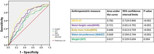 Figure 3 ROC analysis to test the accuracy of different clinical indicators to predict visceral adiposity in individuals with morbid obesity.