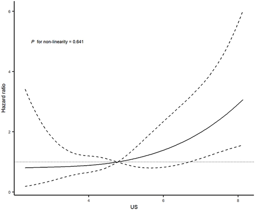 Figure 3 Association between SUA/SCr and risk of stroke recurrence.