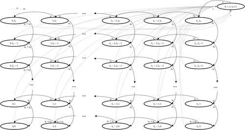 Figure A2. Integrated inventory system Markov chain with one supplier.