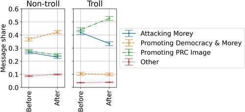 Figure 4. Change in Message Category Share Before and After Apology by Troll Status. Note: Message shares for non-trolls and trolls that were active before and after Morey’s apology. Error bars represent the 95% confidence interval in the estimated shares.