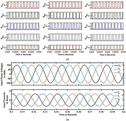 Figure 8. (a) Controlled switching signals generated by a dual SVPWM control technique for each leg. (b) Three-phase input voltages and current for 3φ to 5φ QZSDMC with frequency 50 Hz.