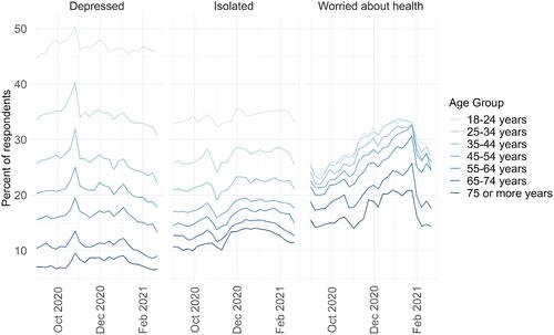 Fig. 2 Mental health trends, October 2020–February 2021.