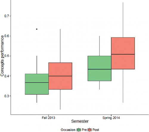 Figure 12. Comparison of pre-/post-scores for an instructor who switched to the simulation-based curriculum between fall and spring semesters.