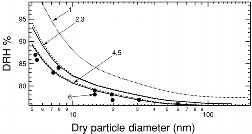 FIG. 1 The DRH for NaCl particles determined for a range of sizes between 5 and 150 nm. (1) The dotted line is calculated using surface tensions within the experimental range (CitationRussell and Ming 2002). (2,3) DRH calculated using upper bounds of surface tension (CitationBahadur et al. 2007) for σSL = 59 mNm−1 and for σLV = 89 mNm−1. The solid line (2) is calculated using bulk values and the dashed line (3) includes Tolman corrections to the surface tension. (4,5) DRH calculated using solid-liquid surface tension calculated in this work for σSL = 59 mNm−1 and measured liquid-vapor surface tension of σLV = 80 mNm−1. The solid line (4) uses bulk values and dashed line (5) includes Tolman corrections. (6) Solid circles show measured NaCl DRH for nanoparticles (CitationBiskos et al. 2006).