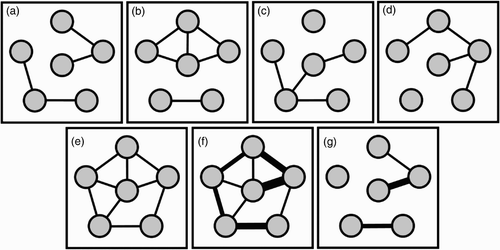 Figure 1. Static network models of dynamic networks. (a)–(d) are sequential ‘snapshots’ of a dynamic network of contacts (lines) between individuals (circles). (e) A static network representation of the network, where edges denote the existence of a contact in the dynamic network. (f) A weighted network representation, where the edge weights (line thickness) indicate the number of times any two individuals are in contact. (g) Another weighted network representation, where weights represent the number of consecutive times any two individuals are in contact.