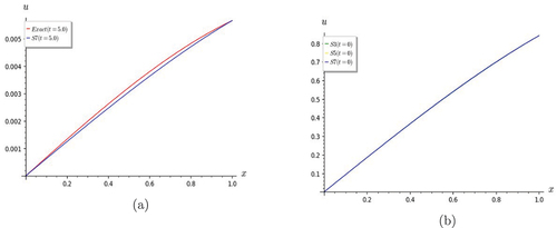 Figure 12. Graphs of Lin and non-homogeneous telegraph equation. S7 shows good convergence with the exact solution for (a) t = 5.0. (b) The partial sums S3, S5 and S7 converge when t = 0.
