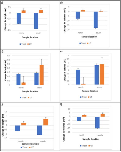 Figure 15. Graphical representation of the change in vegetation heights and volumes in treated and untreated areas of both northern and southern tower span scenes June 2020 to October 2020(a and d); October 2020 to May 2021 (b and e); and June 2020 to May 2021(c and f).