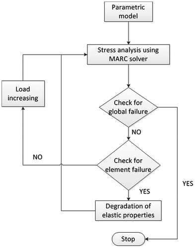 Figure 10. The flowchart of the progressive damage scenario.