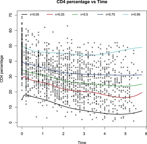 Figure 6. The mean CD4 percentage g(tij) vs time tij at the 5 different quantile levels.