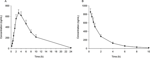 Figure 4 Mean plasma concentration - time curves for adagrasib in rats after intragastric administration of adagrasib at 30 mg/kg (A) and intravenous administration at 5 mg/kg (B). Values are expressed as mean ± SD (n = 10).