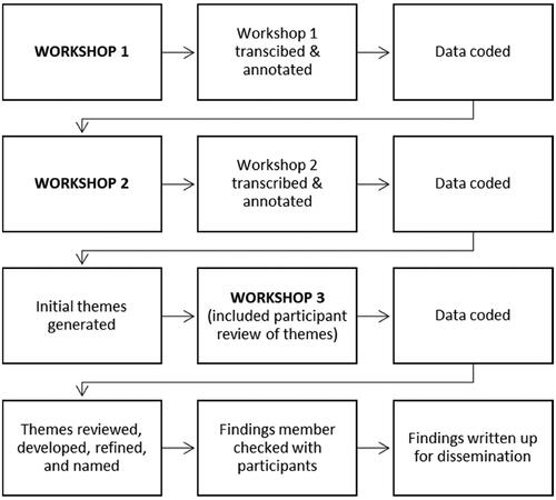 Figure 2. Steps taken during data analysis.