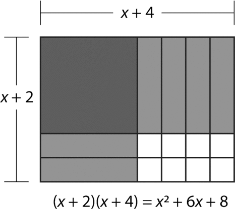 FIGURE 8 Area model for multiplying binomials.