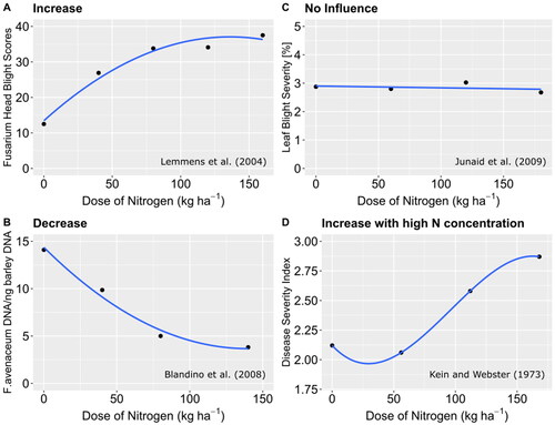 Figure 1. Common patterns of the effect of nitrogen fertilization on disease incidence. Individual literature sources are given as examples.