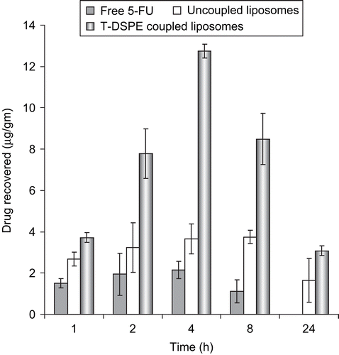 Figure 7.  Accumulation of 5-FU in prostate tissues after administration of 5-FU drug solution, 5-FU bearing uncoupled liposomes and T-DSPE coupled liposomes (n = 3).