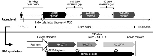 Figure 1. Study design. Abbreviations. AD, Anti-depressant; MDD, Major depressive disorder; LOT, Line of therapy; TRD, Treatment-resistant depression.