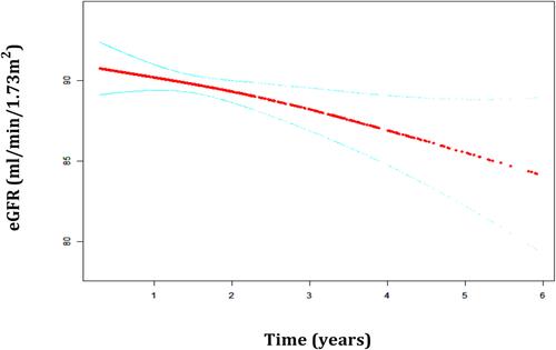 Figure 3 The trajectories of estimated glomerular filtration rate (eGFR) in patients with immunoglobulin A nephropathy. Estimates were from mixed-effect models adjusted for age, gender, mean artery pressure, proteinuria and the Oxford Classification MEST-C score. The red line indicated the estimated value for eGFR, and the blue lines represented the 95% confidence interval for the mean.