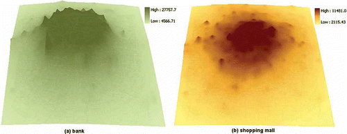 Figure 10. Gravity-based accessibility of Beijing City derived for different kinds of activity places: (a) banks, (b) shopping malls.