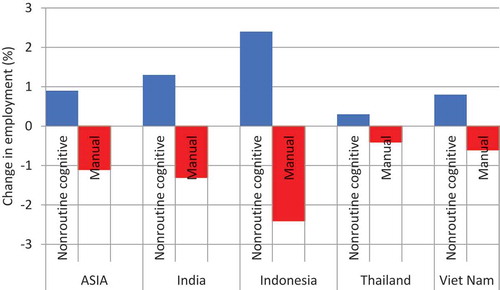 Figure 1. Annual growth in employment of wage workers by job type (%). Years of data used for each country are as follows- India (2000-2012); Indonesia (2000-2014); Thailand (2000-2010); Viet Nam (2007-2015).