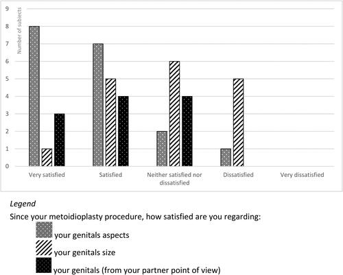 Figure 2. Satisfaction regarding genitals after the metoidioplasty procedure.