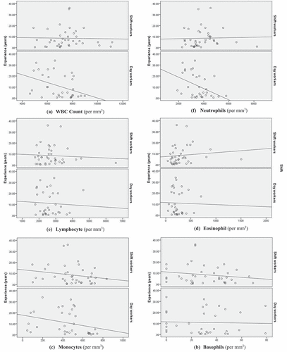 Figure 1. Variation of total WBC and differential WBC counts among day and shift employees along with their work experience.