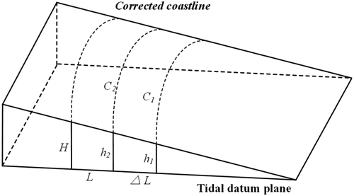 Figure 3. Diagram of combined tide and DEM method. C1 and C2 are the waterlines obtained on the basis of the remote sensing data of different imaging times; the distance between C1 and C2 is set as △L.