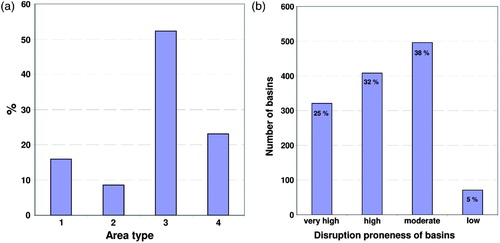 Figure 2. (a) Classes of topography expressed as a % of the total study area: 1 – Green areas are relatively flat, potentially vulnerable to debris flow inundation; 2 – Pink areas have slope >15° that were amenable to classification in basins; 3 – Drainage Basins; 4 – Others areas, slope <15° that were not classified into basins. (b) Distribution of drainage basins according to disruption proneness classes, as shown on the hazard map. See Table 2 for explanation of classes.