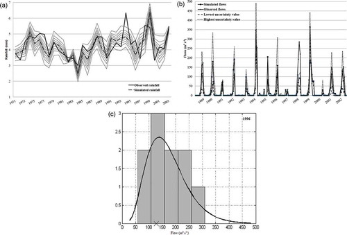 Figure 9. Representation of forecasted rainfall and streamflow uncertainties: (a) rainfall uncertainty, (b) streamflow uncertainty, (c) example of approximated probability distribution function of annual maximum flows. The bars represent a scaled histogram; the line is a gamma fit of peak flows.